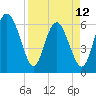 Tide chart for Beach Creek, Blackbeard Island, Georgia on 2023/04/12