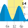 Tide chart for Beach Creek, Blackbeard Island, Georgia on 2023/04/14