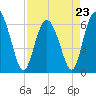 Tide chart for Beach Creek, Blackbeard Island, Georgia on 2023/04/23