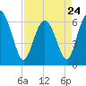 Tide chart for Beach Creek, Blackbeard Island, Georgia on 2023/04/24