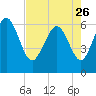 Tide chart for Beach Creek, Blackbeard Island, Georgia on 2023/04/26