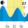 Tide chart for Beach Creek, Blackbeard Island, Georgia on 2023/04/27