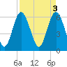 Tide chart for Beach Creek, Blackbeard Island, Georgia on 2023/04/3