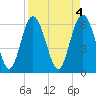 Tide chart for Beach Creek, Blackbeard Island, Georgia on 2023/04/4
