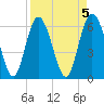 Tide chart for Beach Creek, Blackbeard Island, Georgia on 2023/04/5
