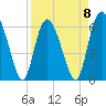 Tide chart for Beach Creek, Blackbeard Island, Georgia on 2023/04/8