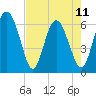 Tide chart for Beach Creek, Blackbeard Island, Georgia on 2023/05/11