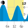 Tide chart for Beach Creek, Blackbeard Island, Georgia on 2023/05/12