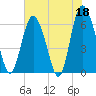 Tide chart for Beach Creek, Blackbeard Island, Georgia on 2023/05/18