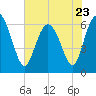 Tide chart for Beach Creek, Blackbeard Island, Georgia on 2023/05/23