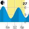 Tide chart for Beach Creek, Blackbeard Island, Georgia on 2023/05/27