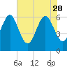 Tide chart for Beach Creek, Blackbeard Island, Georgia on 2023/05/28