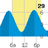 Tide chart for Beach Creek, Blackbeard Island, Georgia on 2023/05/29