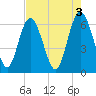 Tide chart for Beach Creek, Blackbeard Island, Georgia on 2023/05/3