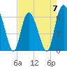 Tide chart for Beach Creek, Blackbeard Island, Georgia on 2023/05/7