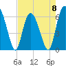 Tide chart for Beach Creek, Blackbeard Island, Georgia on 2023/05/8