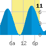 Tide chart for Beach Creek, Blackbeard Island, Georgia on 2023/07/11