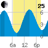 Tide chart for Beach Creek, Blackbeard Island, Georgia on 2023/07/25