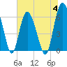 Tide chart for Beach Creek, Blackbeard Island, Georgia on 2023/07/4