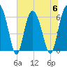 Tide chart for Beach Creek, Blackbeard Island, Georgia on 2023/07/6