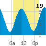 Tide chart for Beach Creek, Blackbeard Island, Georgia on 2023/08/19