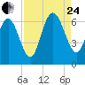 Tide chart for Beach Creek, Blackbeard Island, Georgia on 2023/08/24