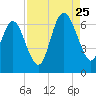 Tide chart for Beach Creek, Blackbeard Island, Georgia on 2023/08/25