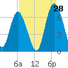 Tide chart for Beach Creek, Blackbeard Island, Georgia on 2023/08/28