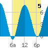 Tide chart for Beach Creek, Blackbeard Island, Georgia on 2023/08/5