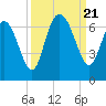 Tide chart for Beach Creek, Blackbeard Island, Georgia on 2023/09/21