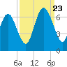 Tide chart for Beach Creek, Blackbeard Island, Georgia on 2023/09/23