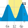 Tide chart for Beach Creek, Blackbeard Island, Georgia on 2023/10/11