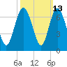Tide chart for Beach Creek, Blackbeard Island, Georgia on 2023/10/13