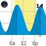 Tide chart for Beach Creek, Blackbeard Island, Georgia on 2023/10/14