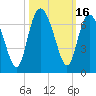 Tide chart for Beach Creek, Blackbeard Island, Georgia on 2023/10/16