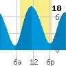 Tide chart for Beach Creek, Blackbeard Island, Georgia on 2023/10/18