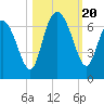 Tide chart for Beach Creek, Blackbeard Island, Georgia on 2023/10/20