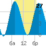 Tide chart for Beach Creek, Blackbeard Island, Georgia on 2023/10/27