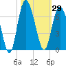 Tide chart for Beach Creek, Blackbeard Island, Georgia on 2023/10/29