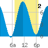 Tide chart for Beach Creek, Blackbeard Island, Georgia on 2023/10/2