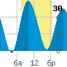 Tide chart for Beach Creek, Blackbeard Island, Georgia on 2023/10/30