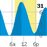 Tide chart for Beach Creek, Blackbeard Island, Georgia on 2023/10/31