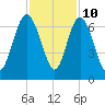 Tide chart for Beach Creek, Blackbeard Island, Georgia on 2023/11/10