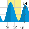 Tide chart for Beach Creek, Blackbeard Island, Georgia on 2023/11/14