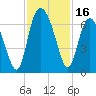 Tide chart for Beach Creek, Blackbeard Island, Georgia on 2023/11/16
