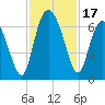 Tide chart for Beach Creek, Blackbeard Island, Georgia on 2023/11/17