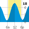 Tide chart for Beach Creek, Blackbeard Island, Georgia on 2023/11/18