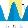 Tide chart for Beach Creek, Blackbeard Island, Georgia on 2023/11/1