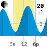 Tide chart for Beach Creek, Blackbeard Island, Georgia on 2023/11/20