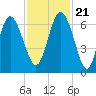 Tide chart for Beach Creek, Blackbeard Island, Georgia on 2023/11/21